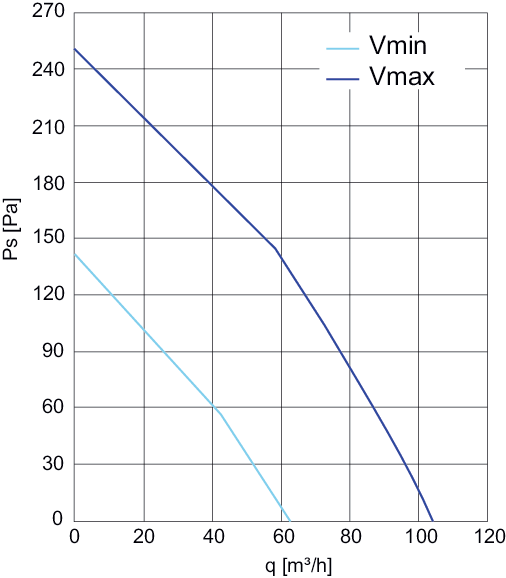 Images Performance - BF 100HTX - systemair