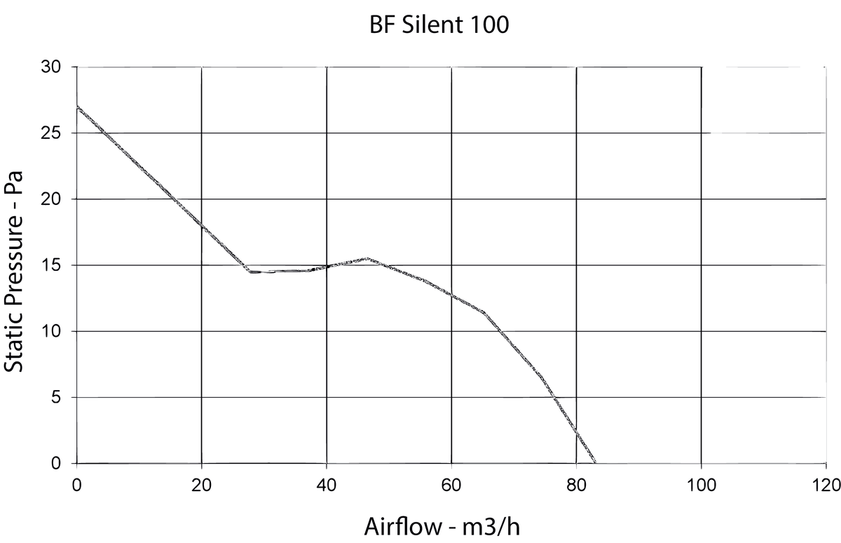 Images Performance - BV Silent 100HT - systemair