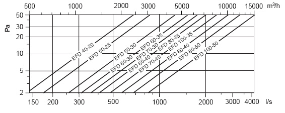 Images Performance - EFD 80-40 4800 cl.3+LF24 - systemair