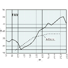 Images Performance - FAV set wall valve - systemair