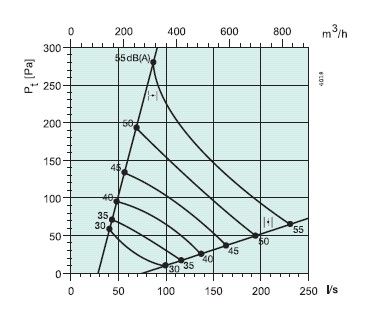 Images Performance - SPI-F-160/LM230A Iris damper - systemair